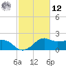 Locks tide chart for Wednesday, February 12, 2025
