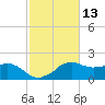 Locks tide chart for Thursday, February 13, 2025