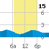 Locks tide chart for Saturday, February 15, 2025