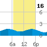 Locks tide chart for Sunday, February 16, 2025