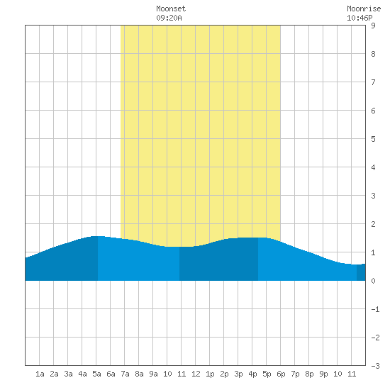 Locks tide chart for Monday, February 17, 2025