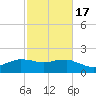 Locks tide chart for Monday, February 17, 2025