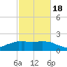 Locks tide chart for Tuesday, February 18, 2025