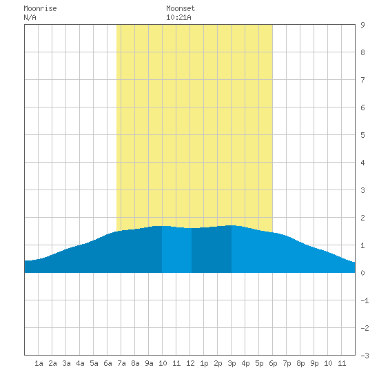 Locks tide chart for Wednesday, February 19, 2025