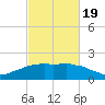 Locks tide chart for Wednesday, February 19, 2025