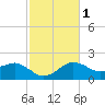 Locks tide chart for Saturday, February 1, 2025
