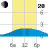 Locks tide chart for Thursday, February 20, 2025