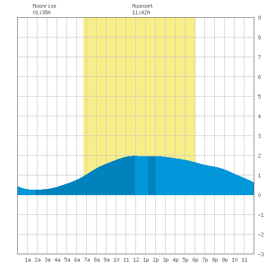 Locks tide chart for Friday, February 21, 2025