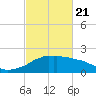 Locks tide chart for Friday, February 21, 2025