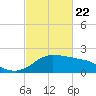 Locks tide chart for Saturday, February 22, 2025
