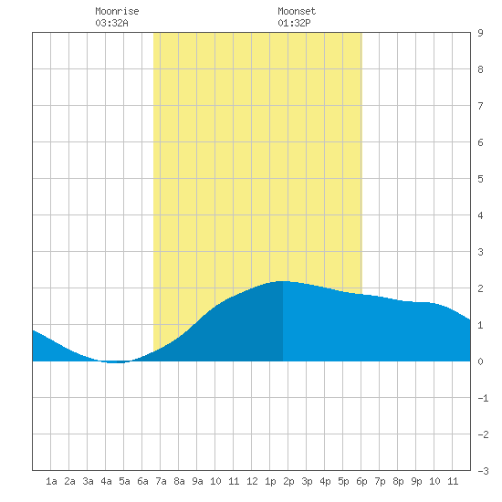 Locks tide chart for Sunday, February 23, 2025