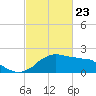 Locks tide chart for Sunday, February 23, 2025