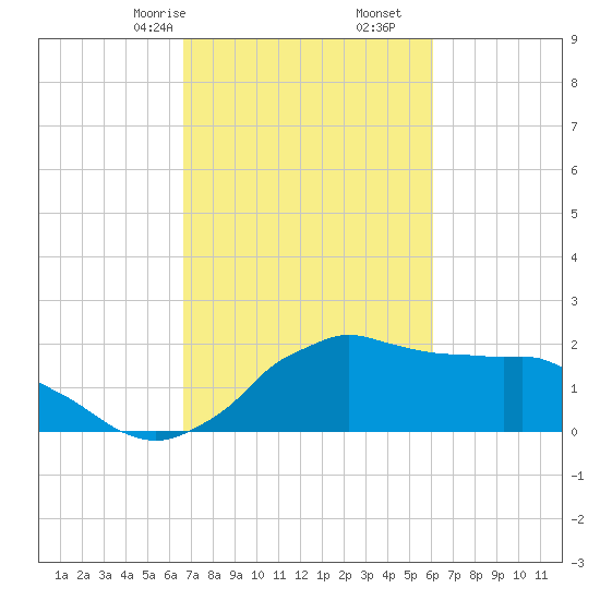 Locks tide chart for Monday, February 24, 2025