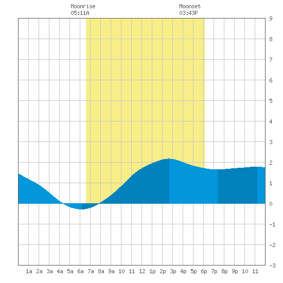 Locks tide chart for Tuesday, February 25, 2025