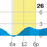Locks tide chart for Wednesday, February 26, 2025