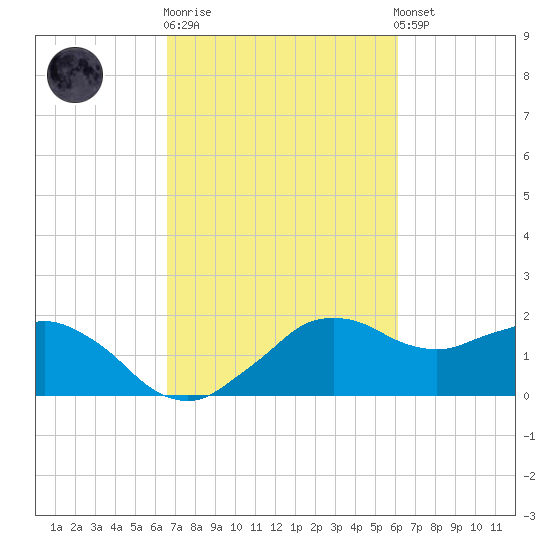 Locks tide chart for Thursday, February 27, 2025
