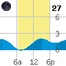 Locks tide chart for Thursday, February 27, 2025