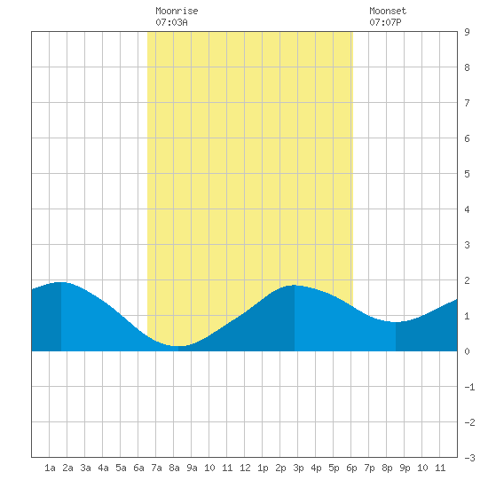Locks tide chart for Friday, February 28, 2025