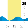Locks tide chart for Friday, February 28, 2025