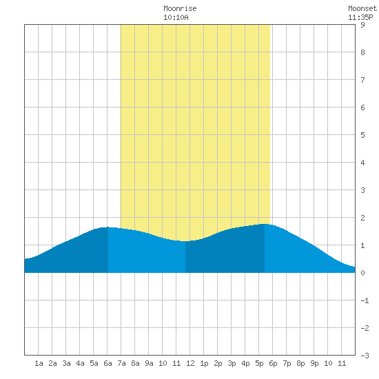 Locks tide chart for Monday, February 3, 2025