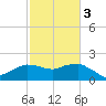 Locks tide chart for Monday, February 3, 2025