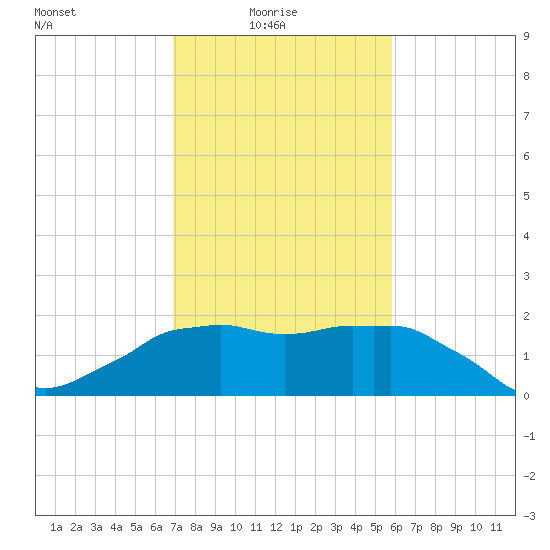 Locks tide chart for Tuesday, February 4, 2025