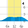 Locks tide chart for Tuesday, February 4, 2025