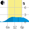 Locks tide chart for Wednesday, February 5, 2025