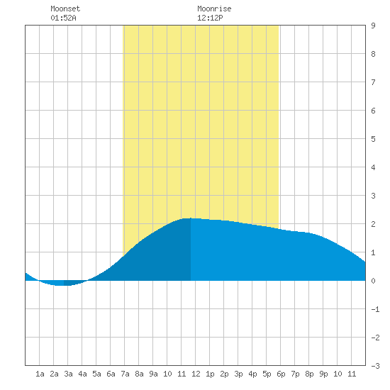 Locks tide chart for Thursday, February 6, 2025