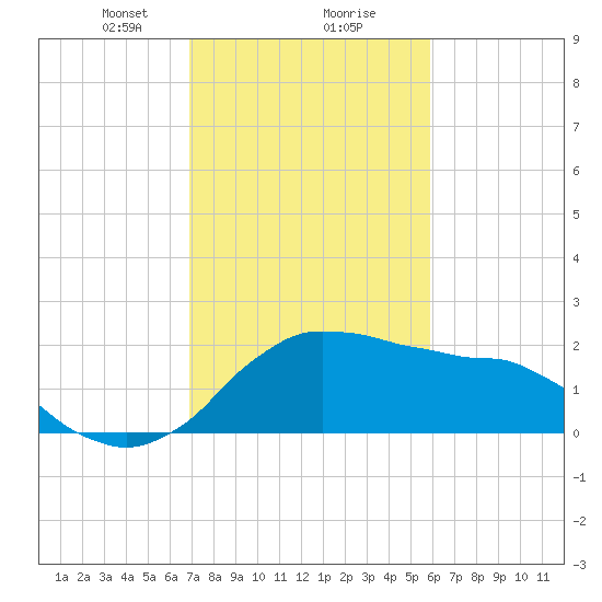 Locks tide chart for Friday, February 7, 2025