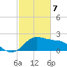 Locks tide chart for Friday, February 7, 2025