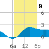 Locks tide chart for Sunday, February 9, 2025