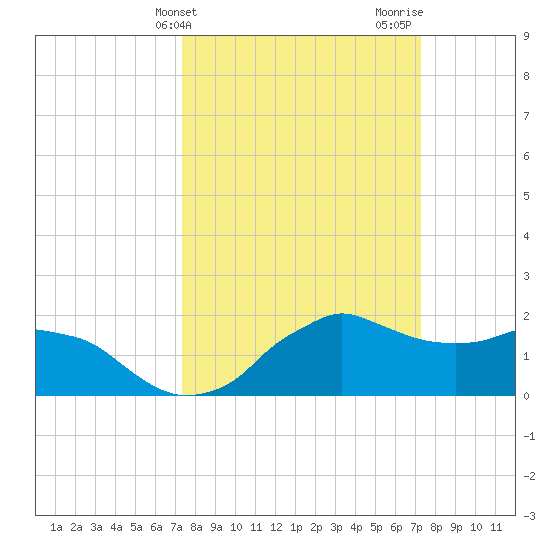 Locks tide chart for Tuesday, March 11, 2025