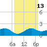 Locks tide chart for Thursday, March 13, 2025
