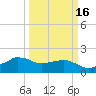 Locks tide chart for Sunday, March 16, 2025