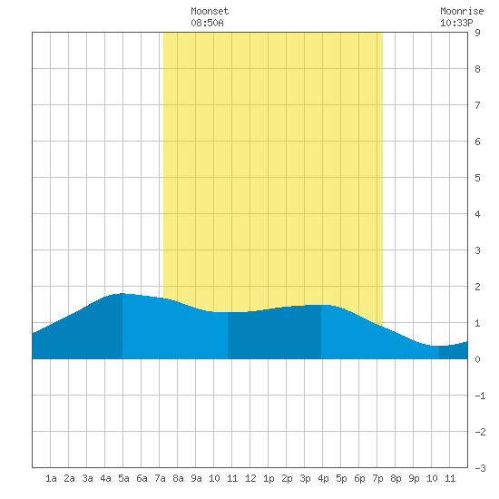 Locks tide chart for Monday, March 17, 2025