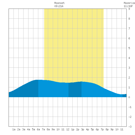 Locks tide chart for Tuesday, March 18, 2025