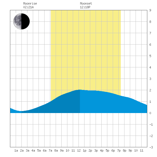Locks tide chart for Saturday, March 22, 2025