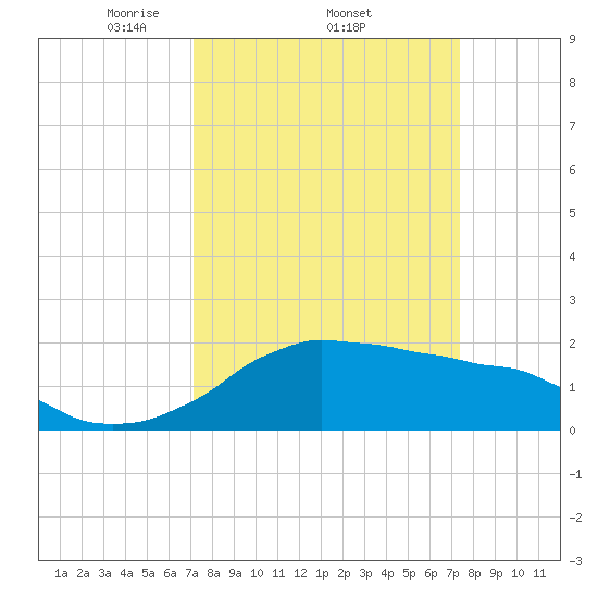 Locks tide chart for Sunday, March 23, 2025