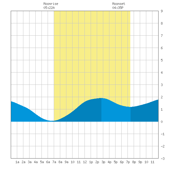 Locks tide chart for Wednesday, March 26, 2025