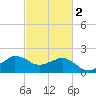 Locks tide chart for Sunday, March 2, 2025