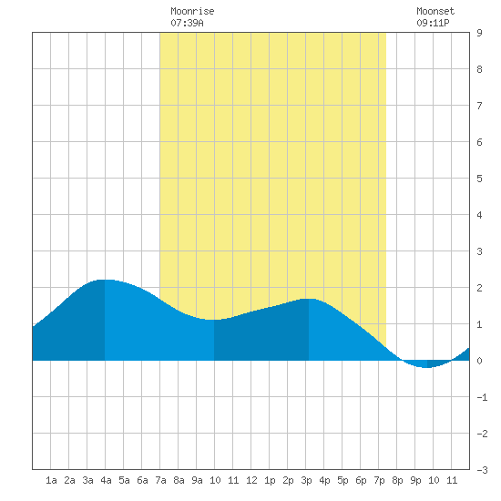 Locks tide chart for Sunday, March 30, 2025
