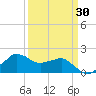 Locks tide chart for Sunday, March 30, 2025