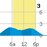 Locks tide chart for Monday, March 3, 2025