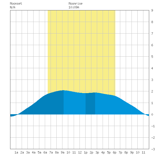 Locks tide chart for Wednesday, March 5, 2025