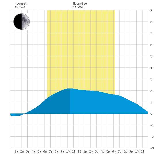 Locks tide chart for Thursday, March 6, 2025