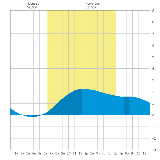 Locks tide chart for Saturday, March 8, 2025