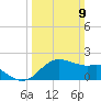 Locks tide chart for Sunday, March 9, 2025