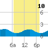 Locks tide chart for Thursday, April 10, 2025