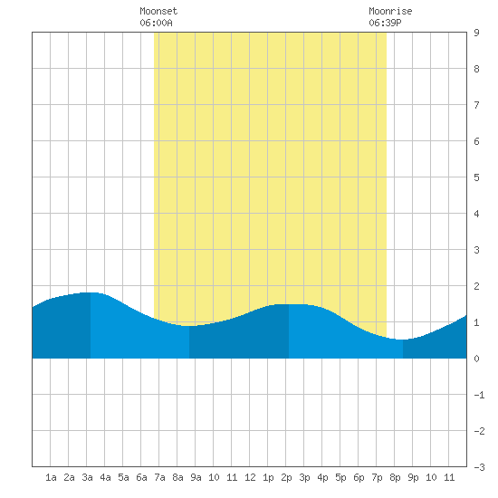 Locks tide chart for Friday, April 11, 2025